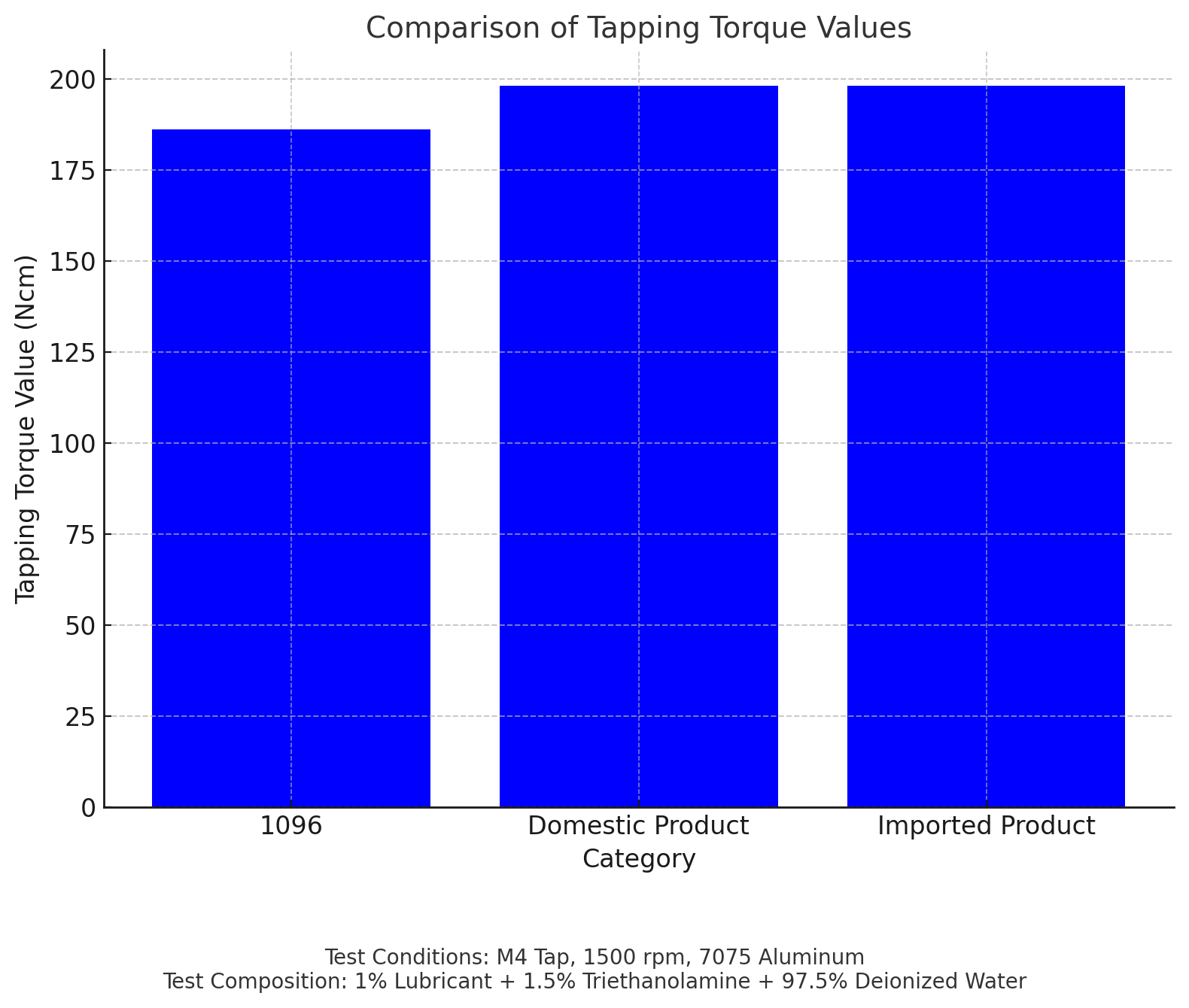 Vergleich der Gewindeschneid-Drehmomentwerte